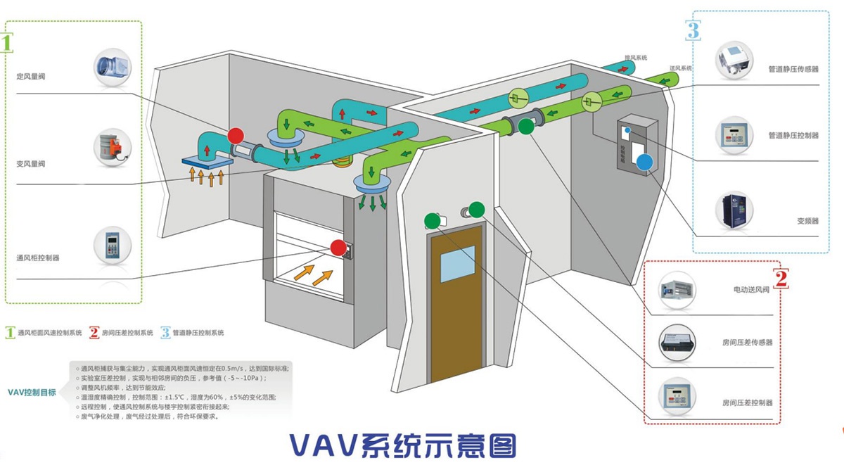 VAV通风控制系统